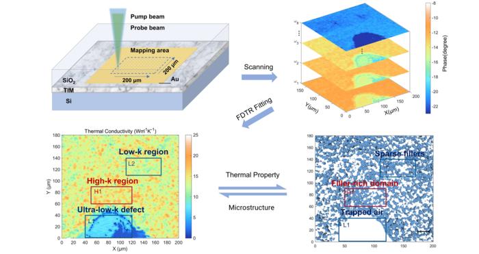 FDTR imaging of thermal conductivity distribution in a thermal interface material (TIM)