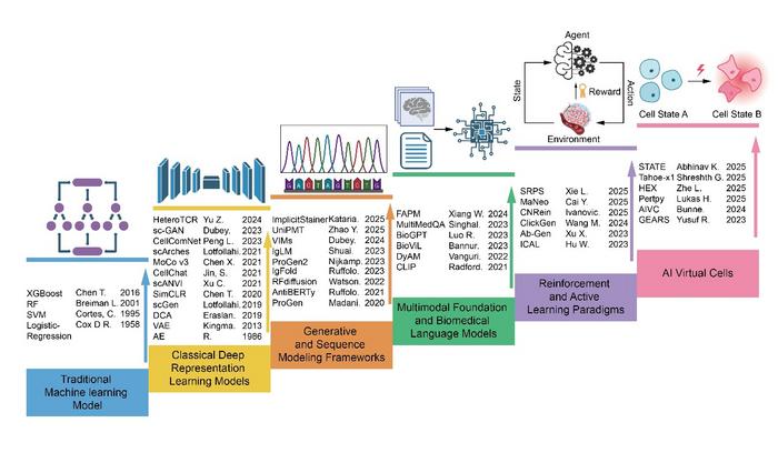 Methodological Evolution of Artificial Intelligence Paradigms in Cancer Immunotherapy
