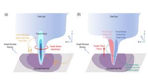 Conceptual diagram of the influence of horizontal vortex tubes on tornado genesis and development during the intensification stage: (a) the effect of horizontal vortex tubes on tornado rotation; (b) the effect of horizontal vortex tubes on tornado vertica