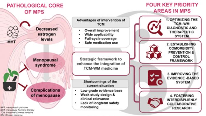 Strategic framework for advancing TCM–Western medicine integration in menopausal syndrome