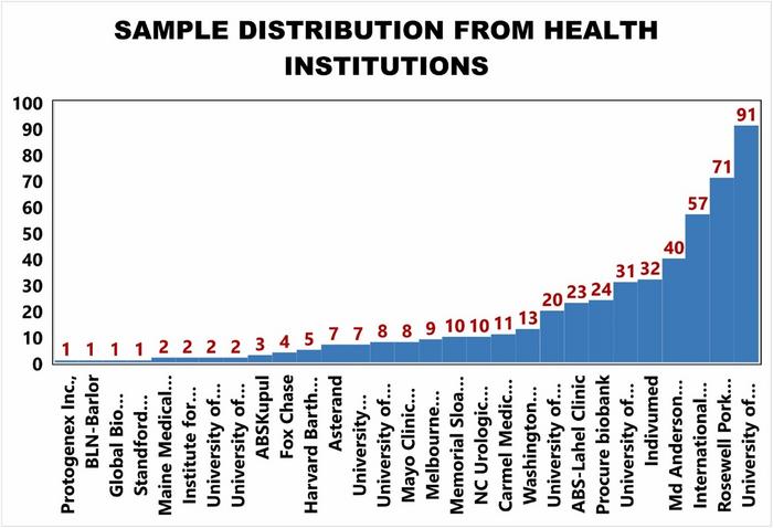 Distribution sample
