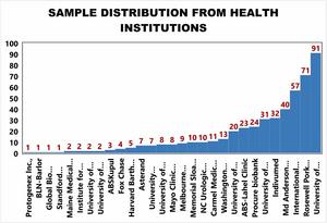 Distribution sample