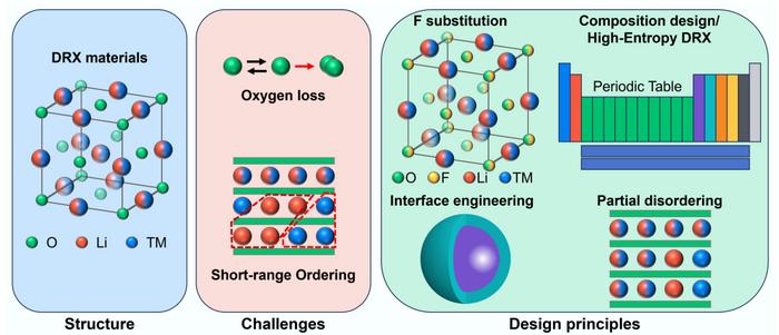 Cation disordered rocksalt cathode materials for high-energy lithium-ion batteries
