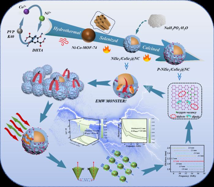 Synthesis Route, Electromagnetic Wave Absorption Performance, and Action Mechanism of P-NiSe2/CoSe2@NC