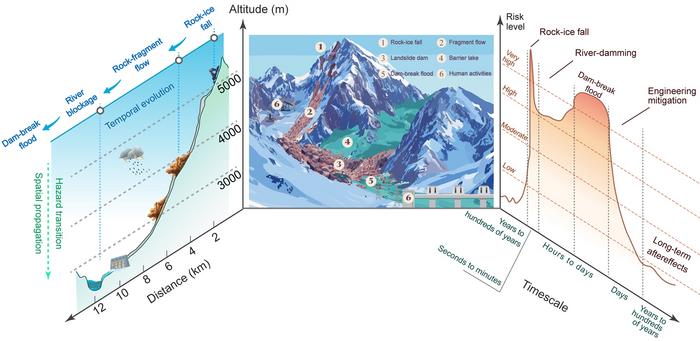 Schematic diagram of the three core characteristics of large geological disaster chains.