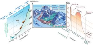 Schematic diagram of the three core characteristics of large geological disaster chains.