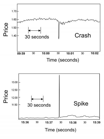 Ultrafast Robots