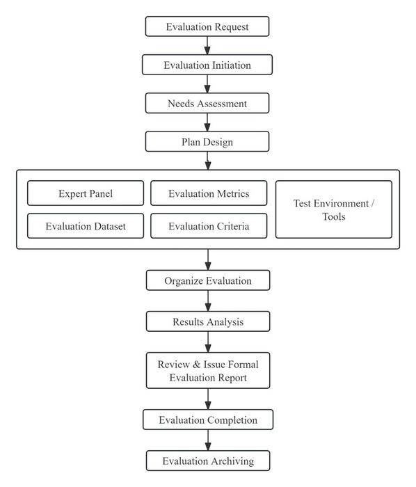 Recommended evaluation workflow for large language models (LLMs)