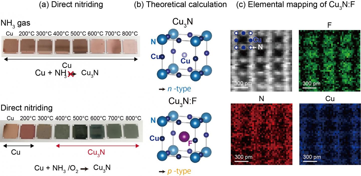 Copper and Copper Nitride