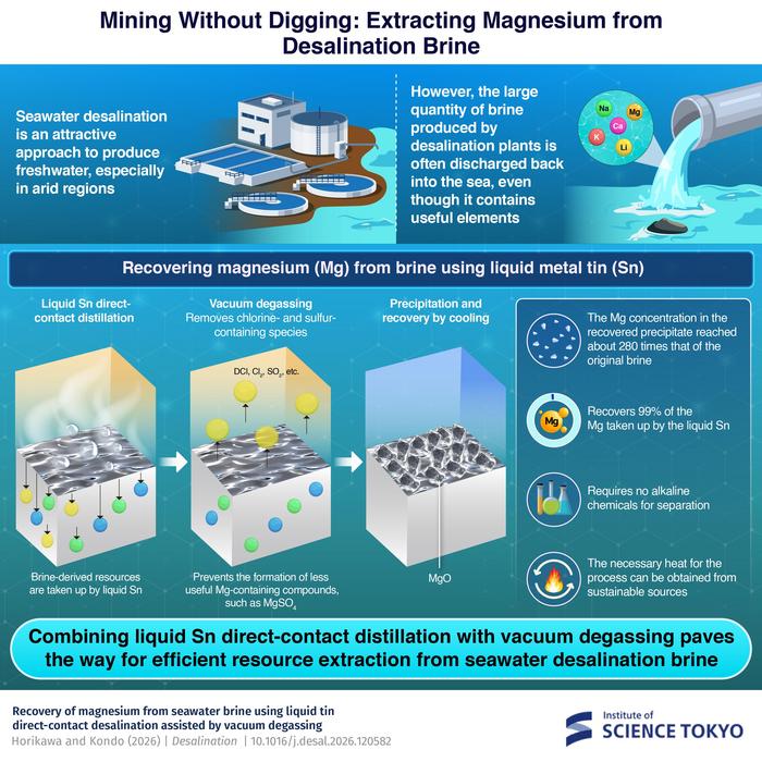 Mining without Digging: Extracting Magnesium from Desalination Brine