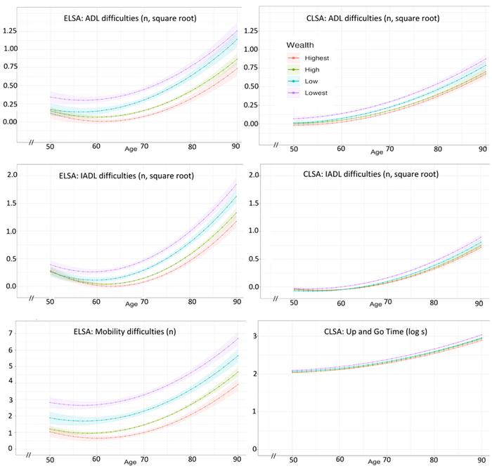 Poorer people suffer greater declines in physical function as they age