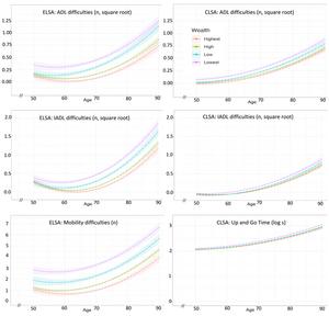 Poorer people suffer greater declines in physical function as they age