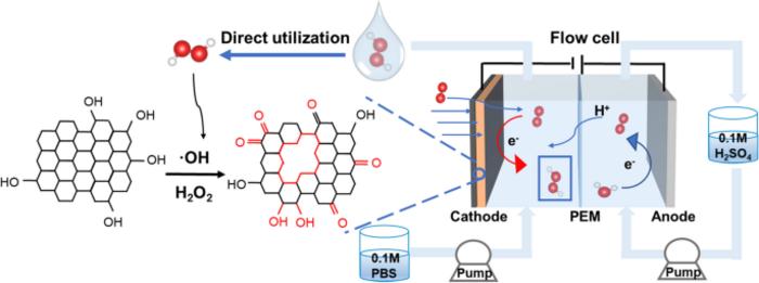Regulating oxygenated groups and carbon defects of carbon-based catalysts for electrochemical oxygen reduction to H₂O₂ by a mild and self-recycled modification strategy