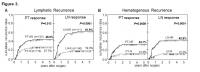 Comparison of Recurrence 