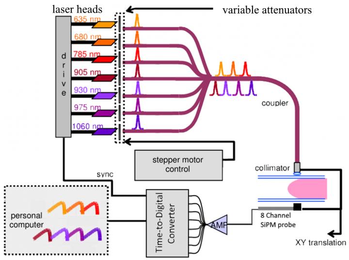 Schematic Diagram for OM Instrument