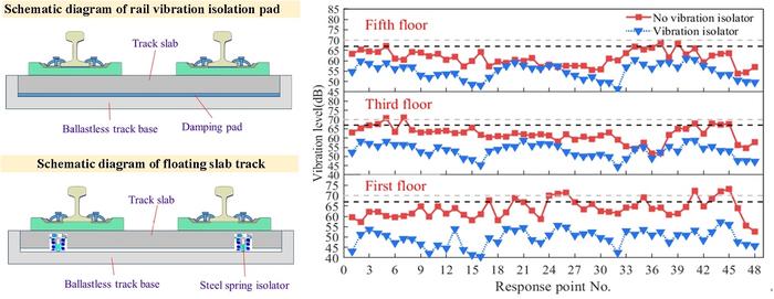 Fig. 2 The combined vibration mitigation strategy