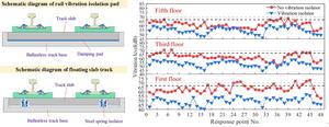 Fig. 2 The combined vibration mitigation strategy