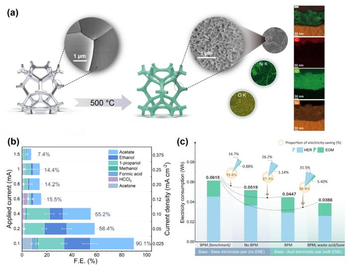 Figure 2 | (a) Synthesis scheme of NiO/Ni with SEM images and EDS elemental maps; (b) Faradaic efficiency of EOM liquid products under different applied currents; (c) Energy consumption analysis and energy savings for different electrolyzer configurations