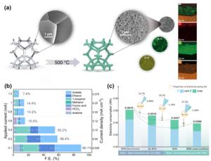 Figure 2 | (a) Synthesis scheme of NiO/Ni with SEM images and EDS elemental maps; (b) Faradaic efficiency of EOM liquid products under different applied currents; (c) Energy consumption analysis and energy savings for different electrolyzer configurations