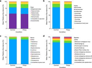 Composition analysis of the mucosal virome.