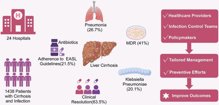 Clinical, Microbiological, and Antibiotic Treatment Characteristics of Bacterial Infections in Patients with Liver Cirrhosis in China