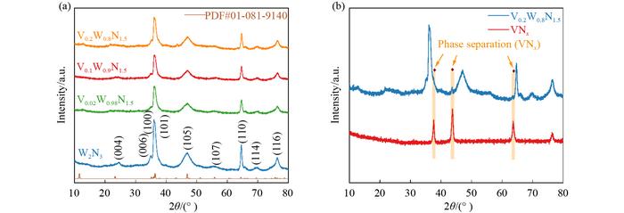 Characterization of VxW1−xN1.5 solid solution samples