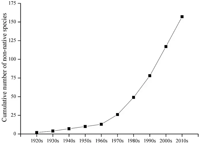 The cumulative number of non-native aquatic species in Dongting Lake.