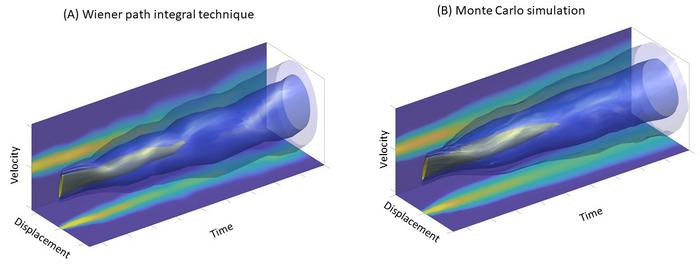 Nonlinear stochastic dynamics of an array of 67 coupled micromechanical oscillators – Efficient determination of the probability density function (PDF) of system joint response.
