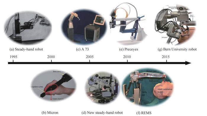 Some of the key milestones in robot-assisted microsurgery