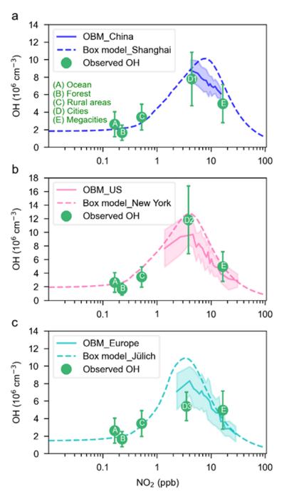 The dependence of OH on NO2.