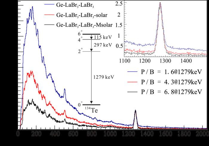 The energy projection spectra of LaBr3(Ce) demonstrated in three different coincidence methods: