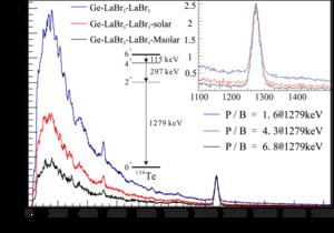 The energy projection spectra of LaBr3(Ce) demonstrated in three different coincidence methods: