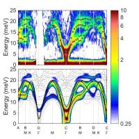 Magnon and Phonon Coupling