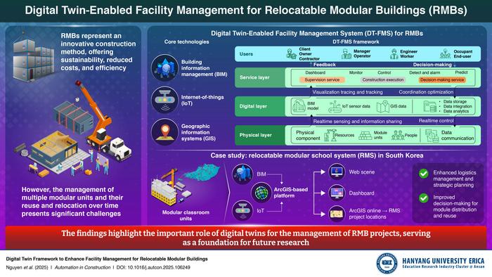 Proposed digital twin framework for relocatable modular buildings