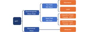 Categories of wireless power transfer (WPT).