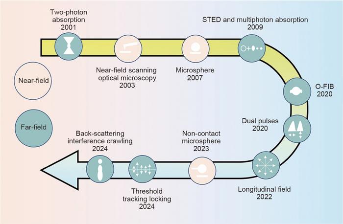 Milestone of ultrafast laser nanomanufacturing.