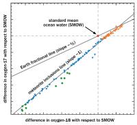 Oxygen Isotopic Fractions