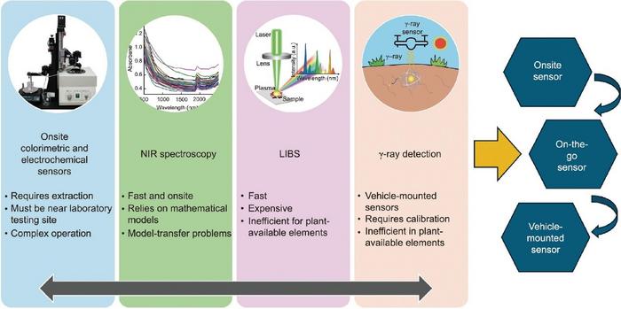 Current Status and Challenges of Soil Nutrient Field Sensors