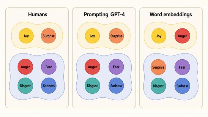 Comparison of humans, GPT-4, and word embeddings for six basic emotions