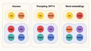 Comparison of humans, GPT-4, and word embeddings for six basic emotions
