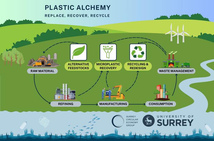 Plastic Alchemy