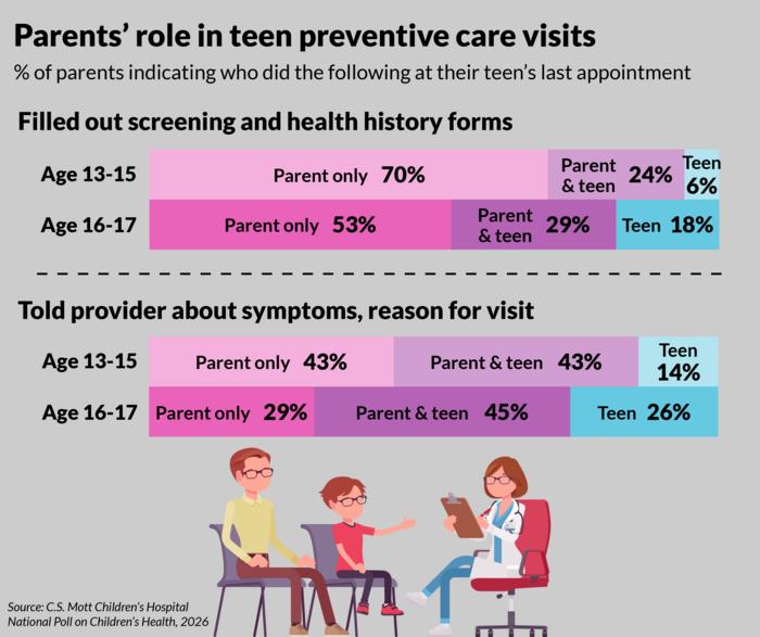Confidential care during adolescence