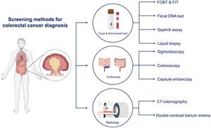 An Overview of Advancements in Screening Methods and Point-of-care Diagnostics for Colorectal Cancer