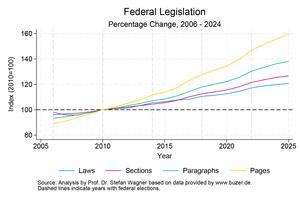 Bureaucracy Index Federal Legislation