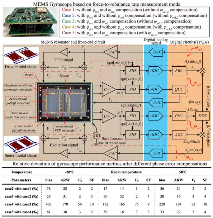 Phase errors in MEMS gyroscope control loops based on the FTR rate mode and their effects.