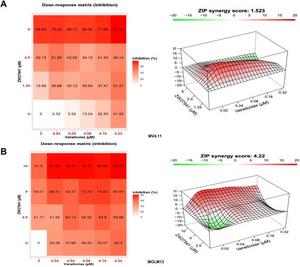 ZW27941 enhanced the efficacy of other therapeutic agents used for acute myeloid leukemia treatment.