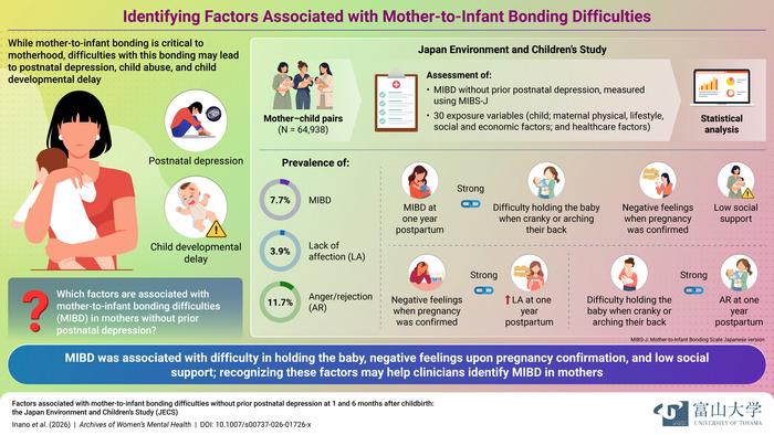 Identifying Factors Associated with Mother-to-Infant Bonding Difficulties