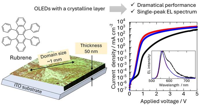 Crystalline rubrene thin films enable brighter, lower-voltage OLEDs