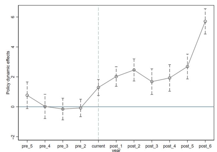 Dynamic effects of climate policy (the Paris Agreement on climate change was implemented in 2016)