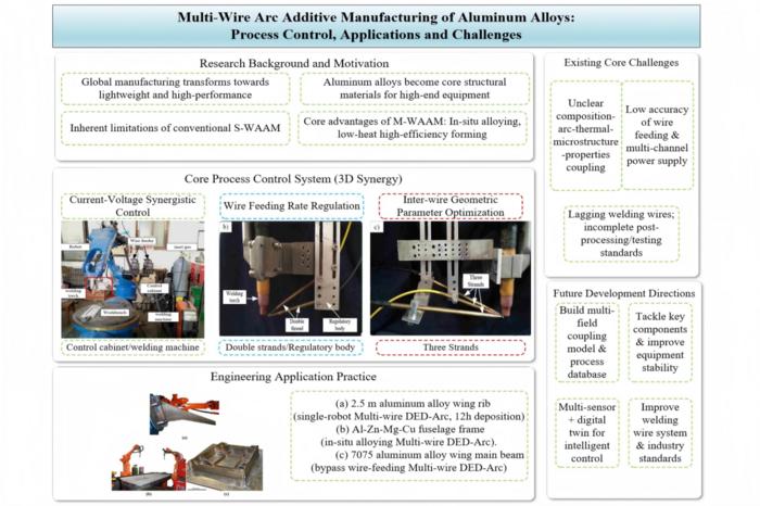 This infographic illustrates the multi-wire arc additive manufacturing technology for aluminum alloys, including its 3D collaborative process control system, aerospace engineering applications, existing core challenges and future development directions.